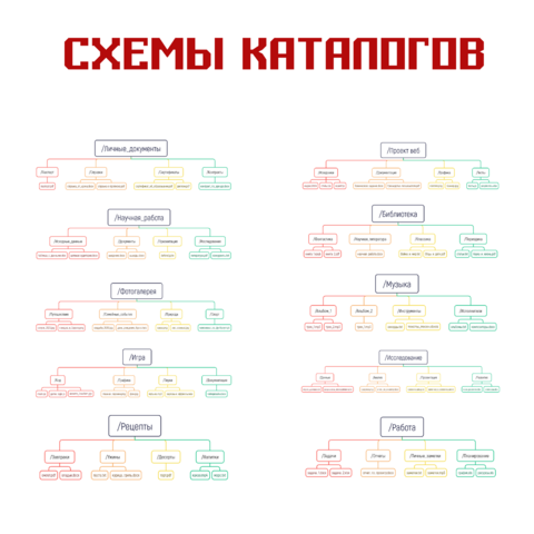 Схемы каталогов для файловой системы