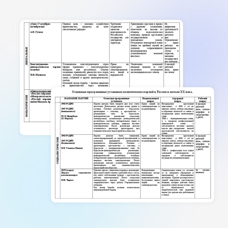 Сравнительная таблица по истории России для 9, 11 классов "Основные программные установки политических партий в начале XX века"