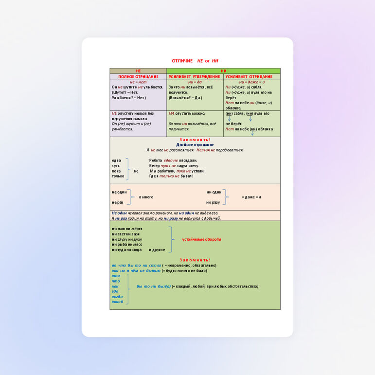 Опорный конспект "Частицы НЕ и НИ"