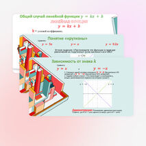 Графики функций: y = kx, y = kx + b, y=k/x, y=x³, y=vx, y=|x|
