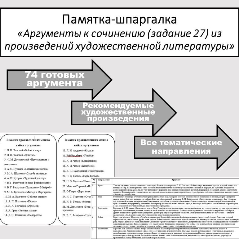 Памятка-шпаргалка «74 аргумента к сочинению (задание 27) 2026 из произведений художественной литературы»
