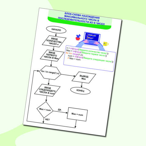 Плакат Блок-схема нахождения максимального числа в последовательности