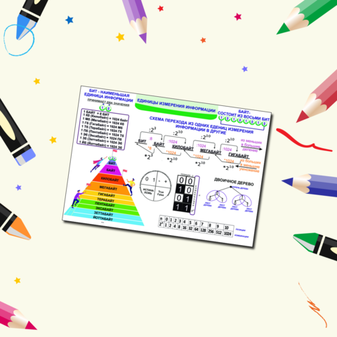 Плакат Единицы измерения информации