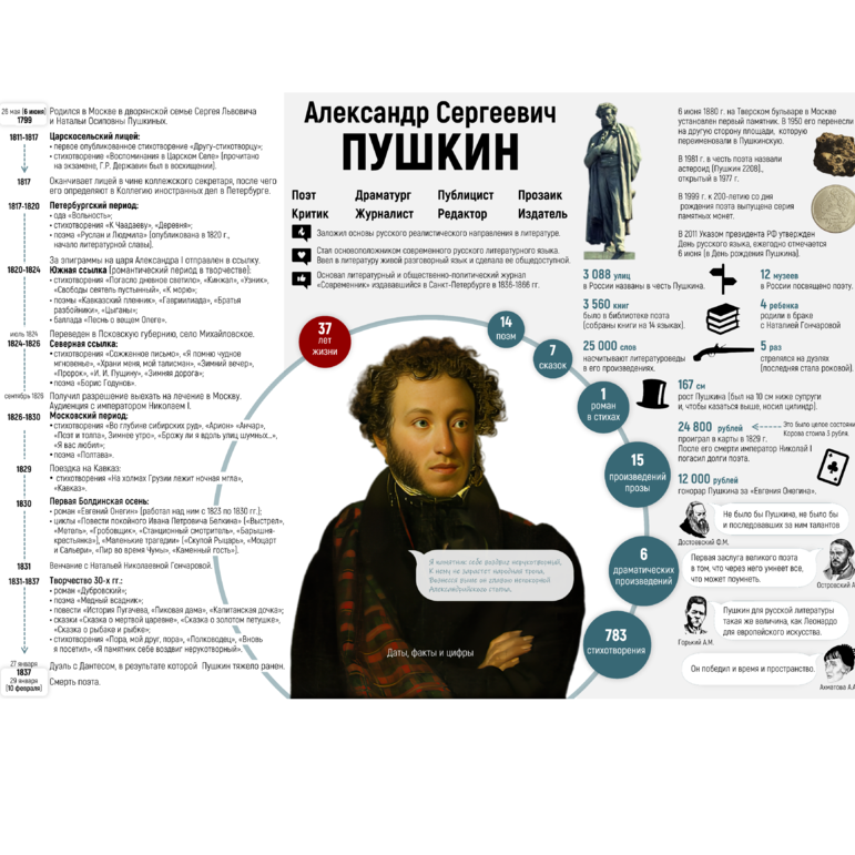 Плакат-инфографика: А.С. Пушкин. Жизнь и творчество